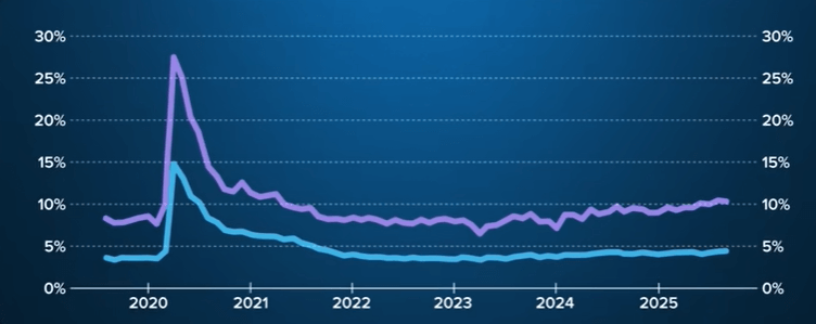 Employment rates in the US