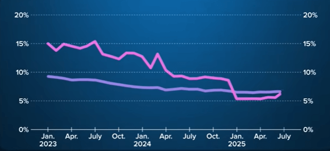 Percentage of employees between 21 and 25 in the US