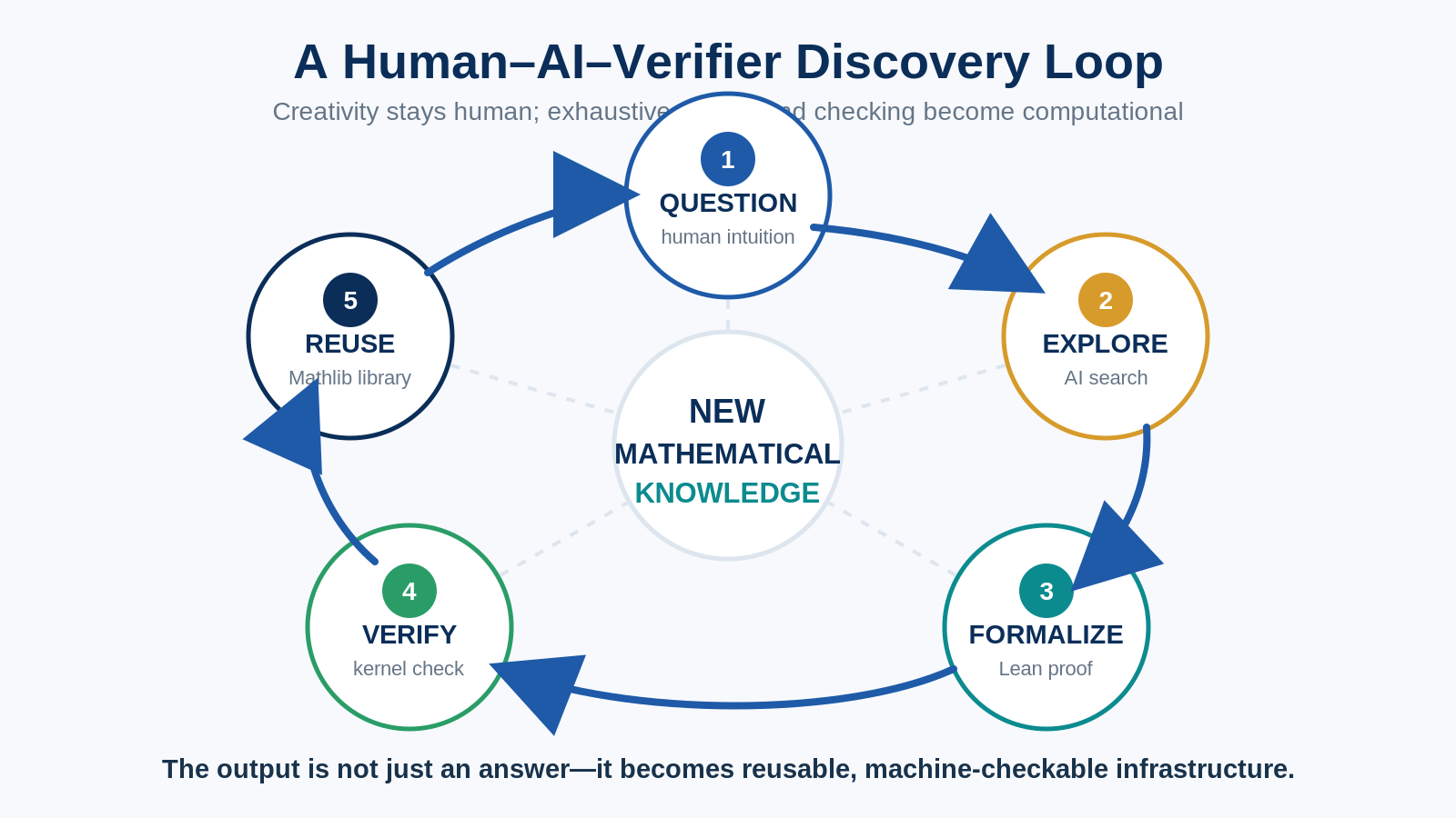 Circular schematic of humans asking questions, AI exploring, Lean formalizing, kernels verifying, and Mathlib reusing knowledge