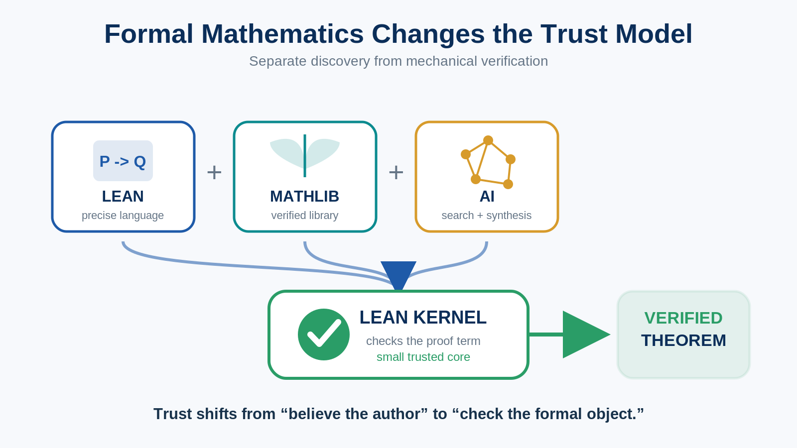 Schematic showing Lean, Mathlib, and AI feeding the Lean kernel to produce a verified theorem