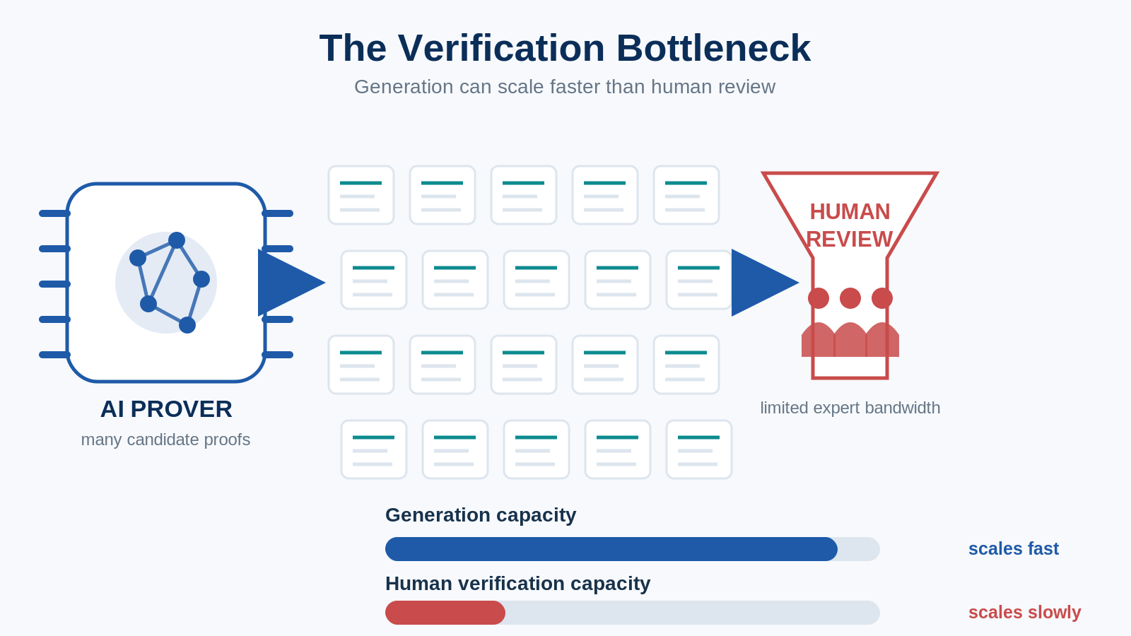 Schematic of AI proof generation creating a human verification bottleneck