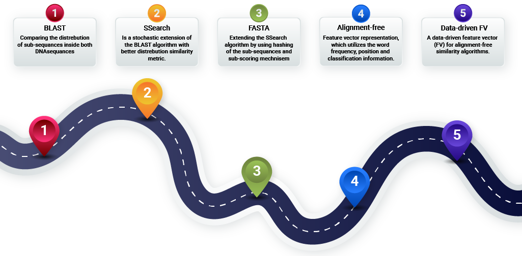 A bioinformatic tasks that require computing the similarity between DNA sequences