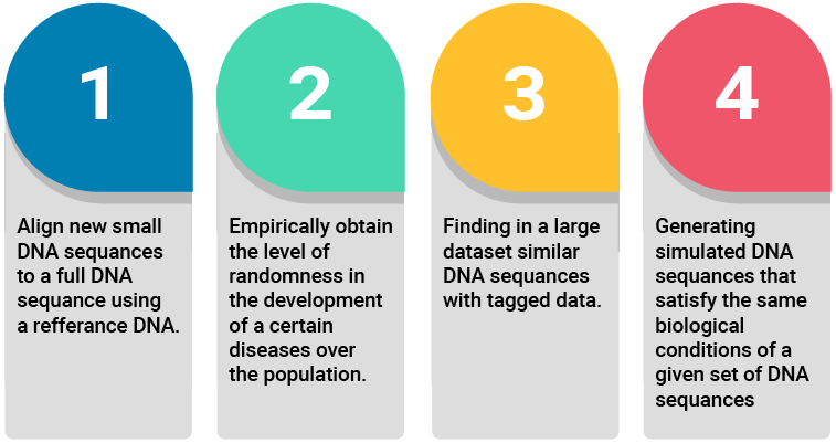 A bioinformatic tasks that require computing the similarity between DNA sequences
