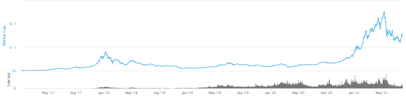 Total Cryptocurrency Market Cap from 2017 (Jan) to 2021 (Jul)