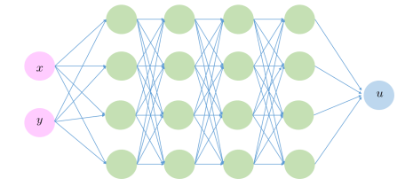 Network architecture: the point (x, y) in R^2 serves as an input and U as the out