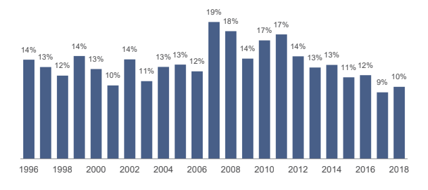 The share of the non-observed economy out of GDP in Israel